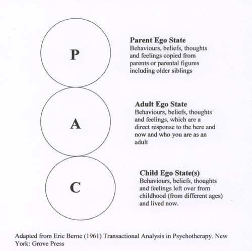 illustration of the ego state model by Eric Berne